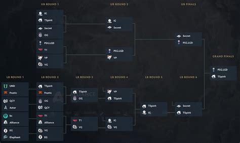 ti10 results|TI10 Main Event: Schedule, Results, and Other .